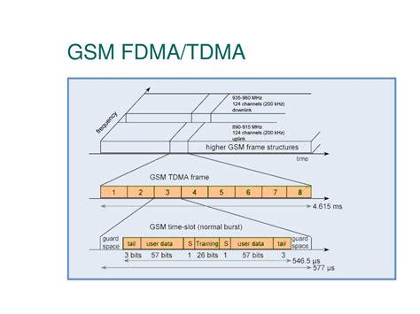 gsm tdma|Iba pa.